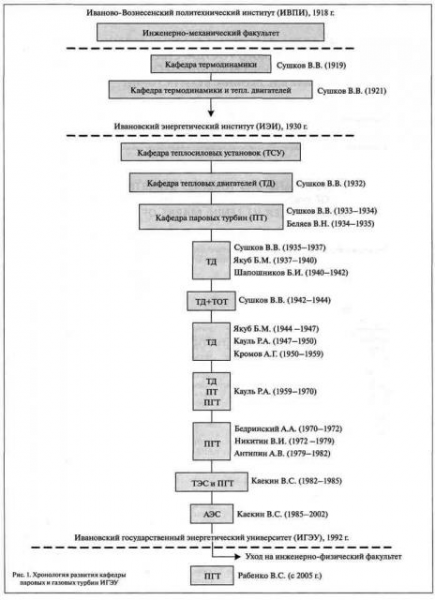 Хронология развития кафедры паровых и газовых турбин 